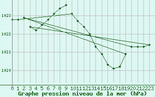 Courbe de la pression atmosphrique pour Metz-Nancy-Lorraine (57)