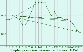 Courbe de la pression atmosphrique pour Bergen / Florida