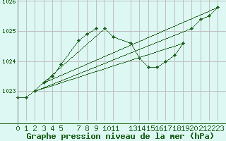 Courbe de la pression atmosphrique pour De Bilt (PB)