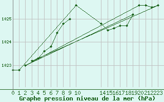 Courbe de la pression atmosphrique pour Retie (Be)