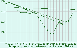 Courbe de la pression atmosphrique pour Potes / Torre del Infantado (Esp)