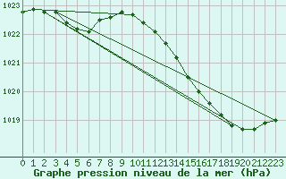 Courbe de la pression atmosphrique pour Cerisiers (89)