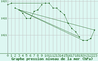 Courbe de la pression atmosphrique pour Lamballe (22)