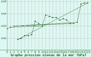 Courbe de la pression atmosphrique pour Meyrueis