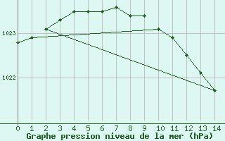 Courbe de la pression atmosphrique pour Kallbadagrund