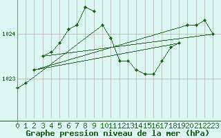 Courbe de la pression atmosphrique pour Wuerzburg