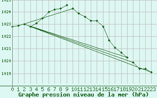 Courbe de la pression atmosphrique pour Saint-Hubert (Be)
