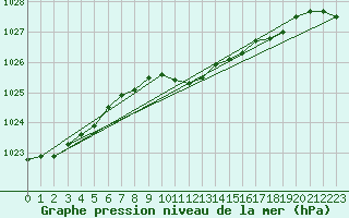 Courbe de la pression atmosphrique pour Bursa