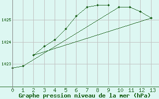 Courbe de la pression atmosphrique pour Parikkala Koitsanlahti