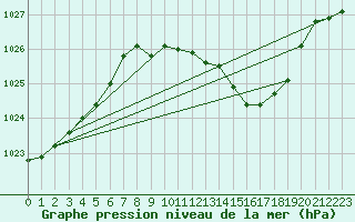 Courbe de la pression atmosphrique pour Caceres