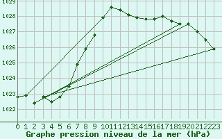 Courbe de la pression atmosphrique pour Le Bourget (93)