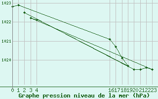 Courbe de la pression atmosphrique pour Nostang (56)