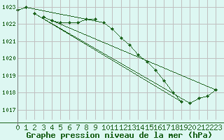 Courbe de la pression atmosphrique pour Orly (91)