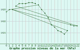 Courbe de la pression atmosphrique pour Titu