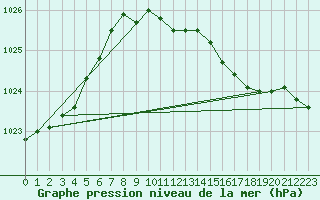 Courbe de la pression atmosphrique pour Retie (Be)