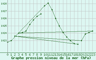 Courbe de la pression atmosphrique pour Tarbes (65)