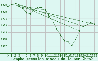 Courbe de la pression atmosphrique pour Millau - Soulobres (12)