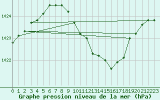 Courbe de la pression atmosphrique pour Adjud