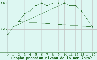 Courbe de la pression atmosphrique pour Floda