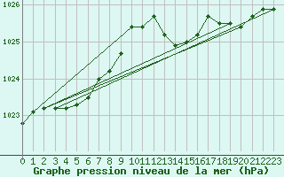 Courbe de la pression atmosphrique pour Koksijde (Be)