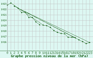 Courbe de la pression atmosphrique pour Gaddede A