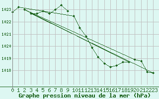 Courbe de la pression atmosphrique pour Nyon-Changins (Sw)