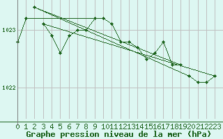 Courbe de la pression atmosphrique pour Gouzon (23)