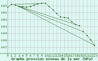 Courbe de la pression atmosphrique pour Wunsiedel Schonbrun