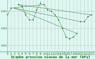 Courbe de la pression atmosphrique pour Hd-Bazouges (35)