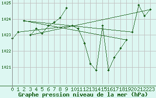 Courbe de la pression atmosphrique pour Madrid / Retiro (Esp)