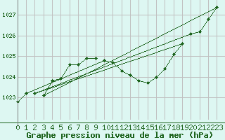 Courbe de la pression atmosphrique pour Gumpoldskirchen