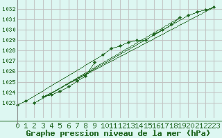 Courbe de la pression atmosphrique pour Landivisiau (29)