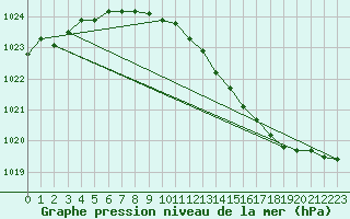 Courbe de la pression atmosphrique pour Mona