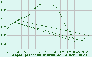 Courbe de la pression atmosphrique pour Cap Ferret (33)