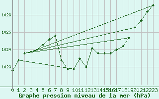 Courbe de la pression atmosphrique pour Gaddede A