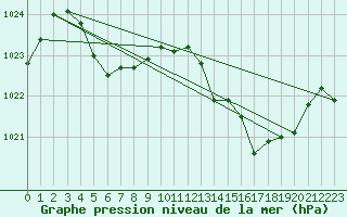 Courbe de la pression atmosphrique pour Tarbes (65)