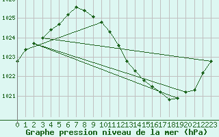 Courbe de la pression atmosphrique pour Delsbo