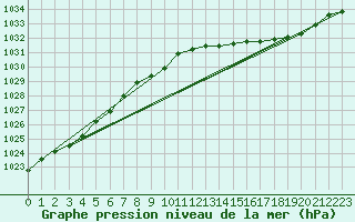 Courbe de la pression atmosphrique pour Gros-Rderching (57)