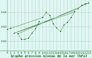 Courbe de la pression atmosphrique pour Sgur-le-Chteau (19)