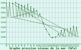 Courbe de la pression atmosphrique pour Genve (Sw)