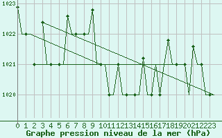 Courbe de la pression atmosphrique pour Antalya