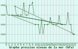 Courbe de la pression atmosphrique pour Antalya