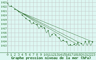 Courbe de la pression atmosphrique pour Bournemouth (UK)