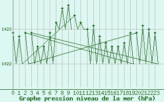 Courbe de la pression atmosphrique pour Volkel