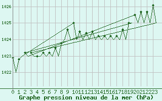 Courbe de la pression atmosphrique pour Bremen