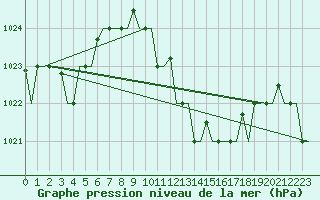 Courbe de la pression atmosphrique pour Enfidha Hammamet
