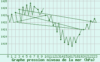 Courbe de la pression atmosphrique pour Genve (Sw)