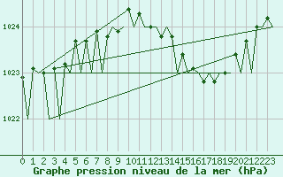 Courbe de la pression atmosphrique pour Bonn (All)