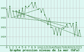 Courbe de la pression atmosphrique pour Payerne (Sw)