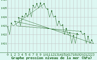 Courbe de la pression atmosphrique pour Hamburg-Fuhlsbuettel